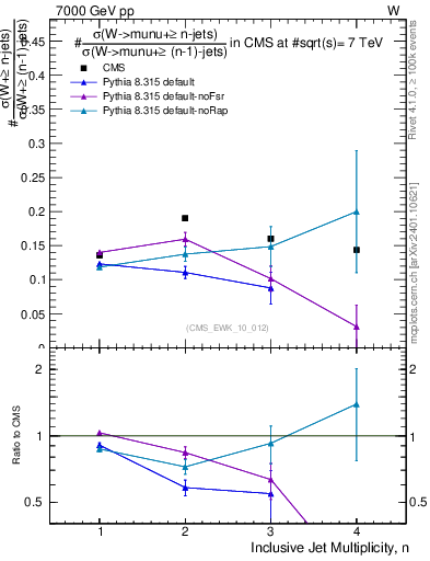 Plot of njetsR in 7000 GeV pp collisions