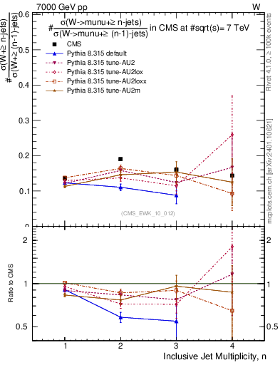 Plot of njetsR in 7000 GeV pp collisions
