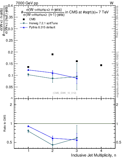 Plot of njetsR in 7000 GeV pp collisions