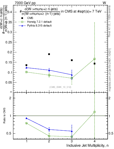 Plot of njetsR in 7000 GeV pp collisions