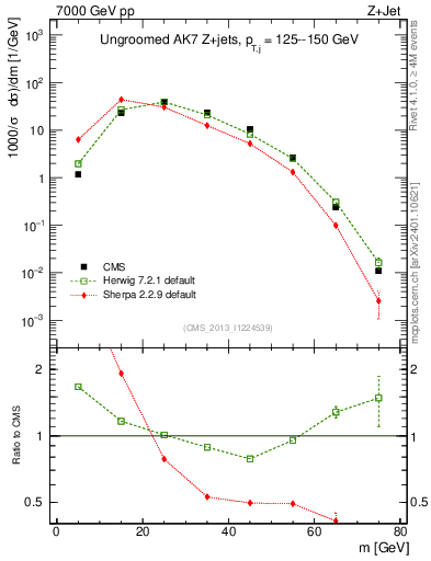 Plot of j.m in 7000 GeV pp collisions