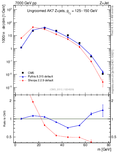 Plot of j.m in 7000 GeV pp collisions