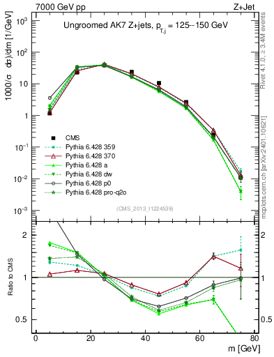 Plot of j.m in 7000 GeV pp collisions
