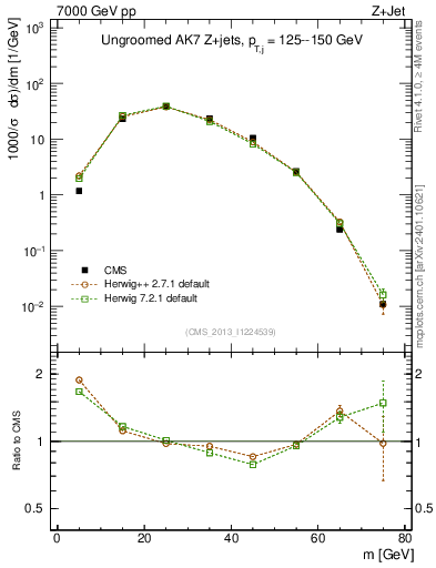 Plot of j.m in 7000 GeV pp collisions