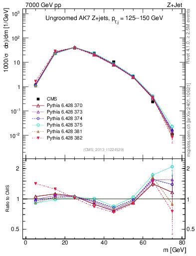 Plot of j.m in 7000 GeV pp collisions