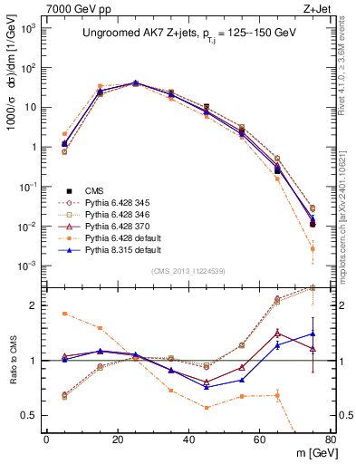 Plot of j.m in 7000 GeV pp collisions