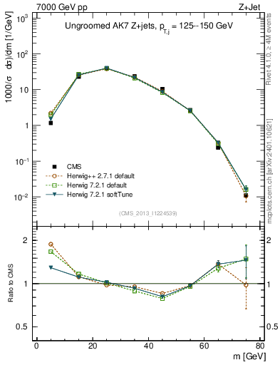 Plot of j.m in 7000 GeV pp collisions