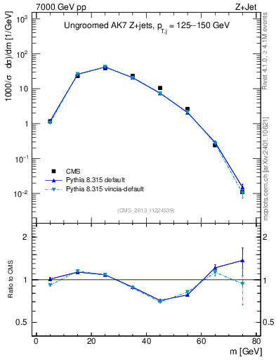 Plot of j.m in 7000 GeV pp collisions