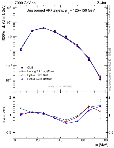 Plot of j.m in 7000 GeV pp collisions