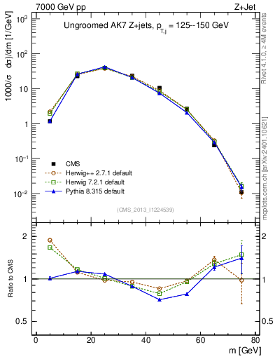 Plot of j.m in 7000 GeV pp collisions
