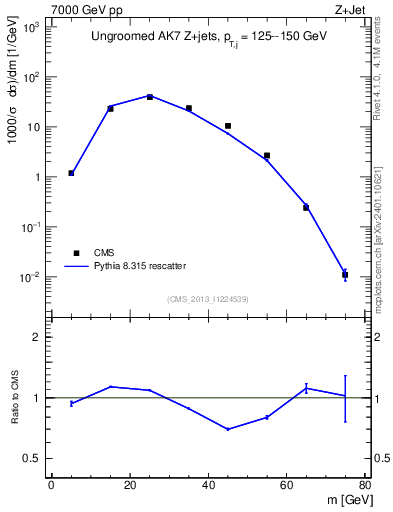 Plot of j.m in 7000 GeV pp collisions