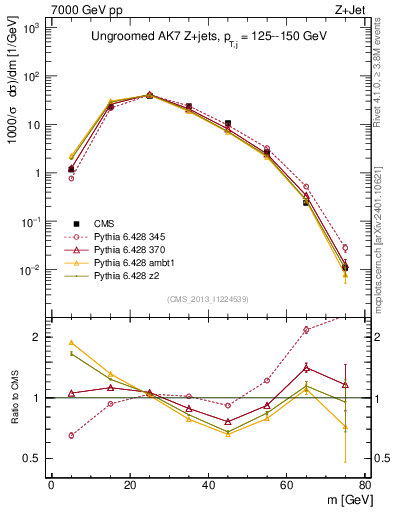 Plot of j.m in 7000 GeV pp collisions