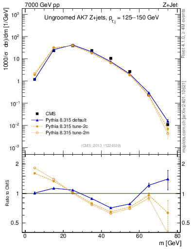 Plot of j.m in 7000 GeV pp collisions