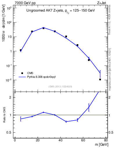 Plot of j.m in 7000 GeV pp collisions