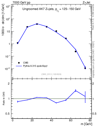 Plot of j.m in 7000 GeV pp collisions