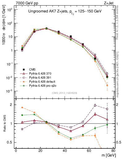 Plot of j.m in 7000 GeV pp collisions