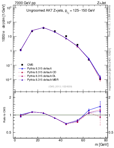 Plot of j.m in 7000 GeV pp collisions