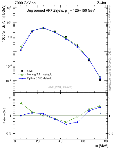 Plot of j.m in 7000 GeV pp collisions