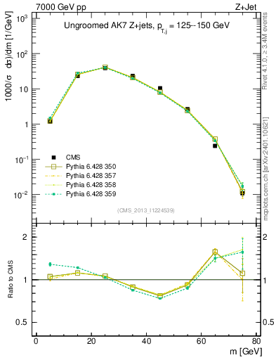 Plot of j.m in 7000 GeV pp collisions