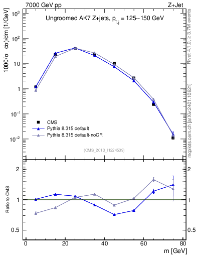 Plot of j.m in 7000 GeV pp collisions