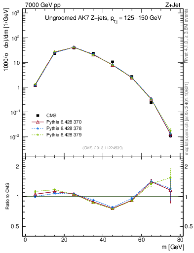 Plot of j.m in 7000 GeV pp collisions