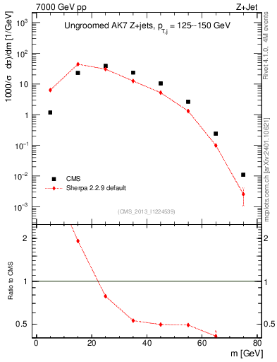 Plot of j.m in 7000 GeV pp collisions