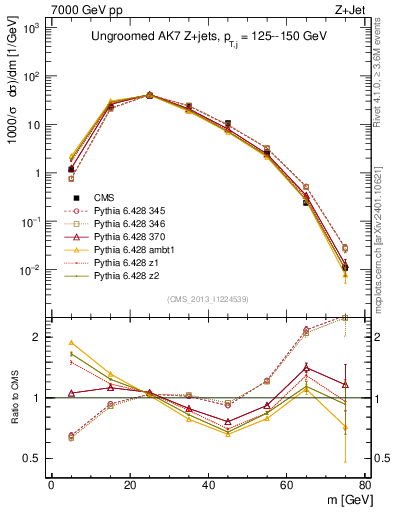 Plot of j.m in 7000 GeV pp collisions