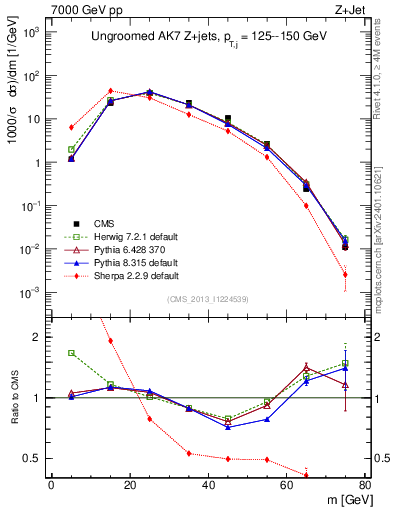 Plot of j.m in 7000 GeV pp collisions