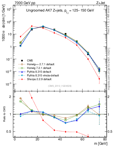Plot of j.m in 7000 GeV pp collisions