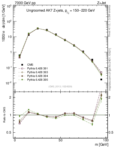 Plot of j.m in 7000 GeV pp collisions