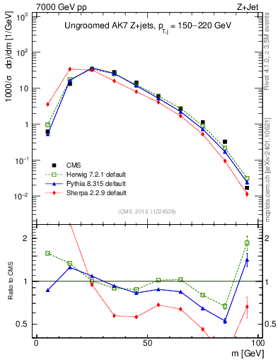 Plot of j.m in 7000 GeV pp collisions