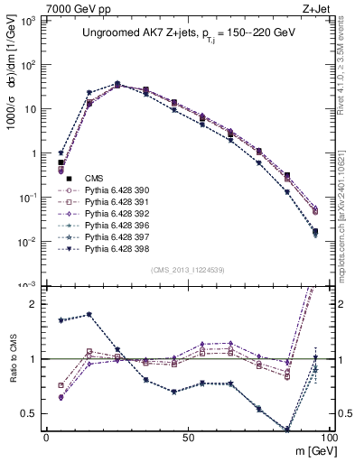 Plot of j.m in 7000 GeV pp collisions