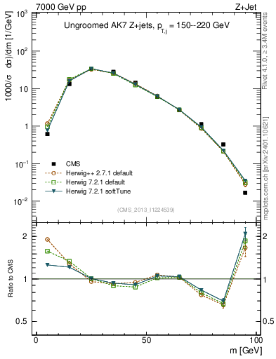 Plot of j.m in 7000 GeV pp collisions