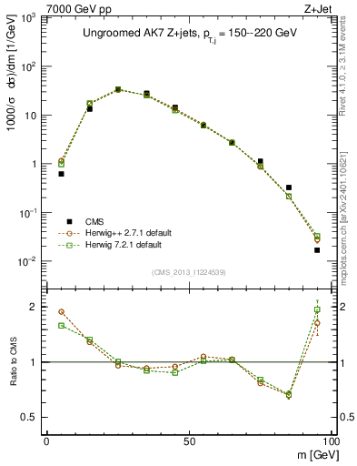 Plot of j.m in 7000 GeV pp collisions