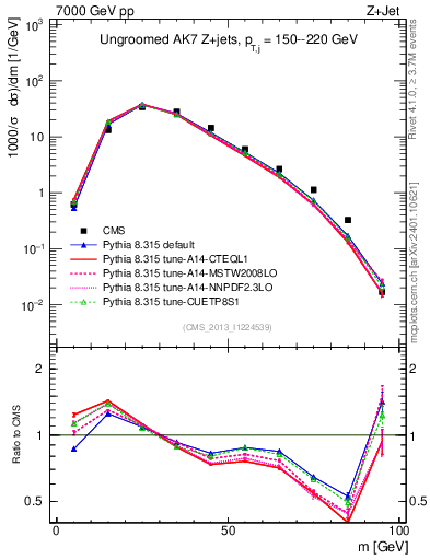 Plot of j.m in 7000 GeV pp collisions
