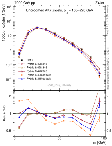 Plot of j.m in 7000 GeV pp collisions