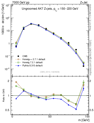 Plot of j.m in 7000 GeV pp collisions