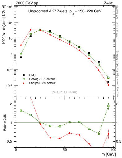 Plot of j.m in 7000 GeV pp collisions