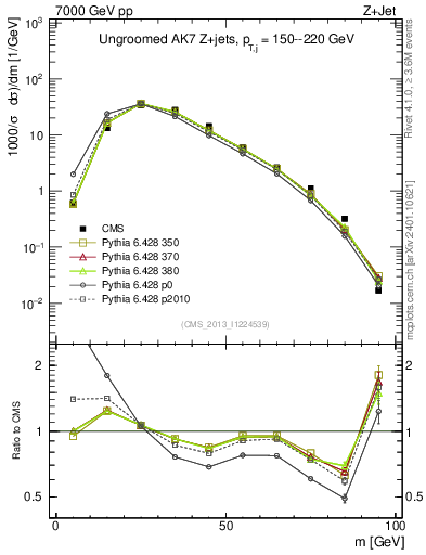Plot of j.m in 7000 GeV pp collisions