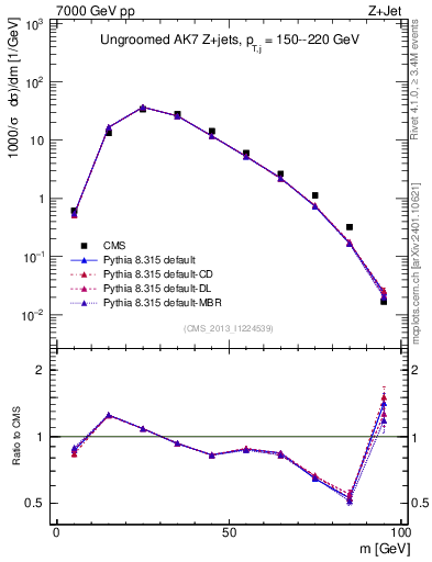 Plot of j.m in 7000 GeV pp collisions