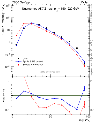 Plot of j.m in 7000 GeV pp collisions