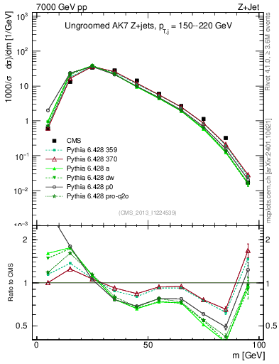 Plot of j.m in 7000 GeV pp collisions