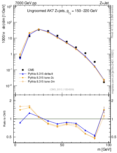 Plot of j.m in 7000 GeV pp collisions