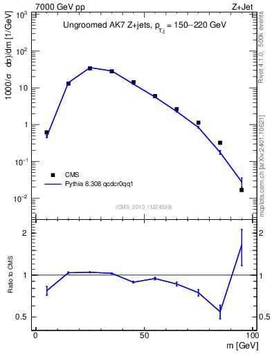Plot of j.m in 7000 GeV pp collisions