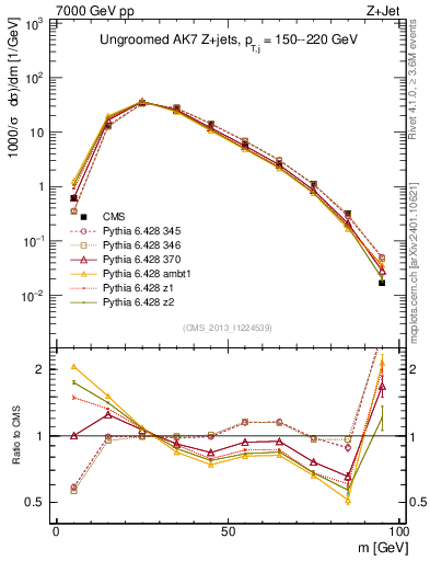 Plot of j.m in 7000 GeV pp collisions