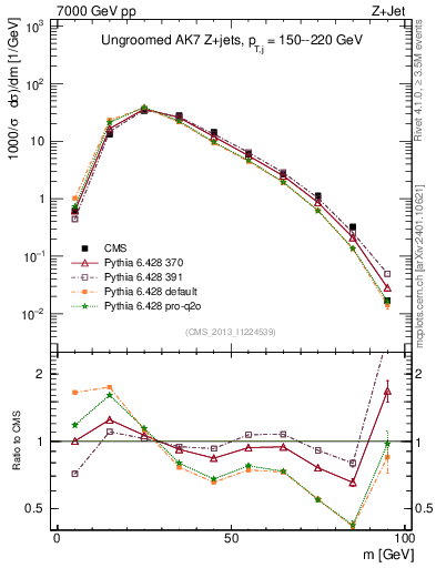 Plot of j.m in 7000 GeV pp collisions