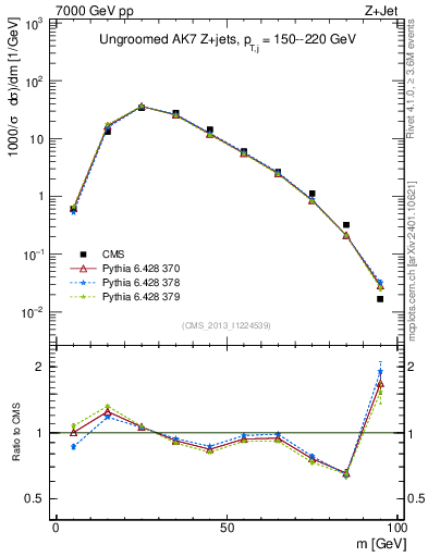 Plot of j.m in 7000 GeV pp collisions