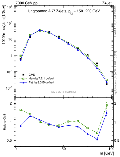 Plot of j.m in 7000 GeV pp collisions