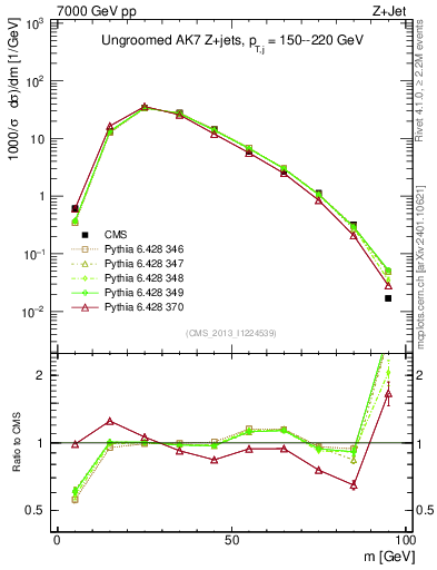 Plot of j.m in 7000 GeV pp collisions
