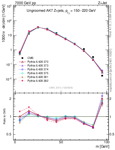 Plot of j.m in 7000 GeV pp collisions